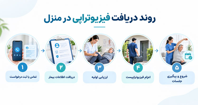 فیزیوتراپی در منزل